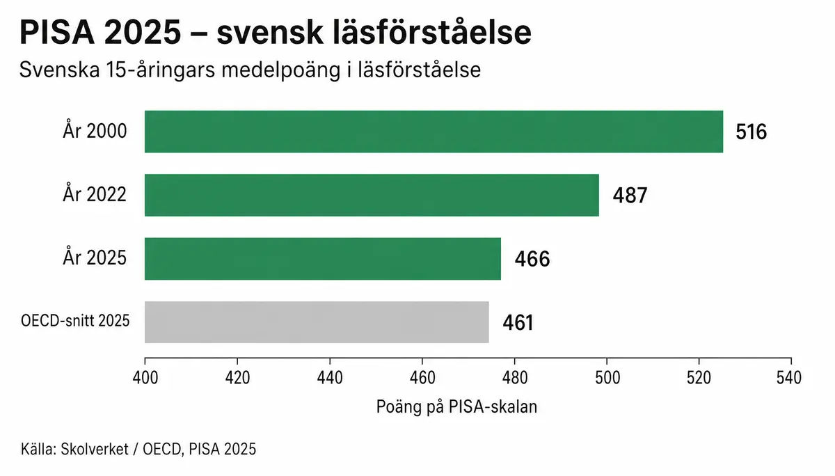 Diagram: Svenska 15-åringars medelpoäng i läsförståelse i PISA – 516 poäng år 2000, 487 poäng 2022 och 466 poäng 2025, jämfört med OECD-snittet 461